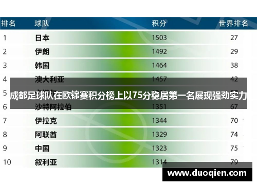 成都足球队在欧锦赛积分榜上以75分稳居第一名展现强劲实力